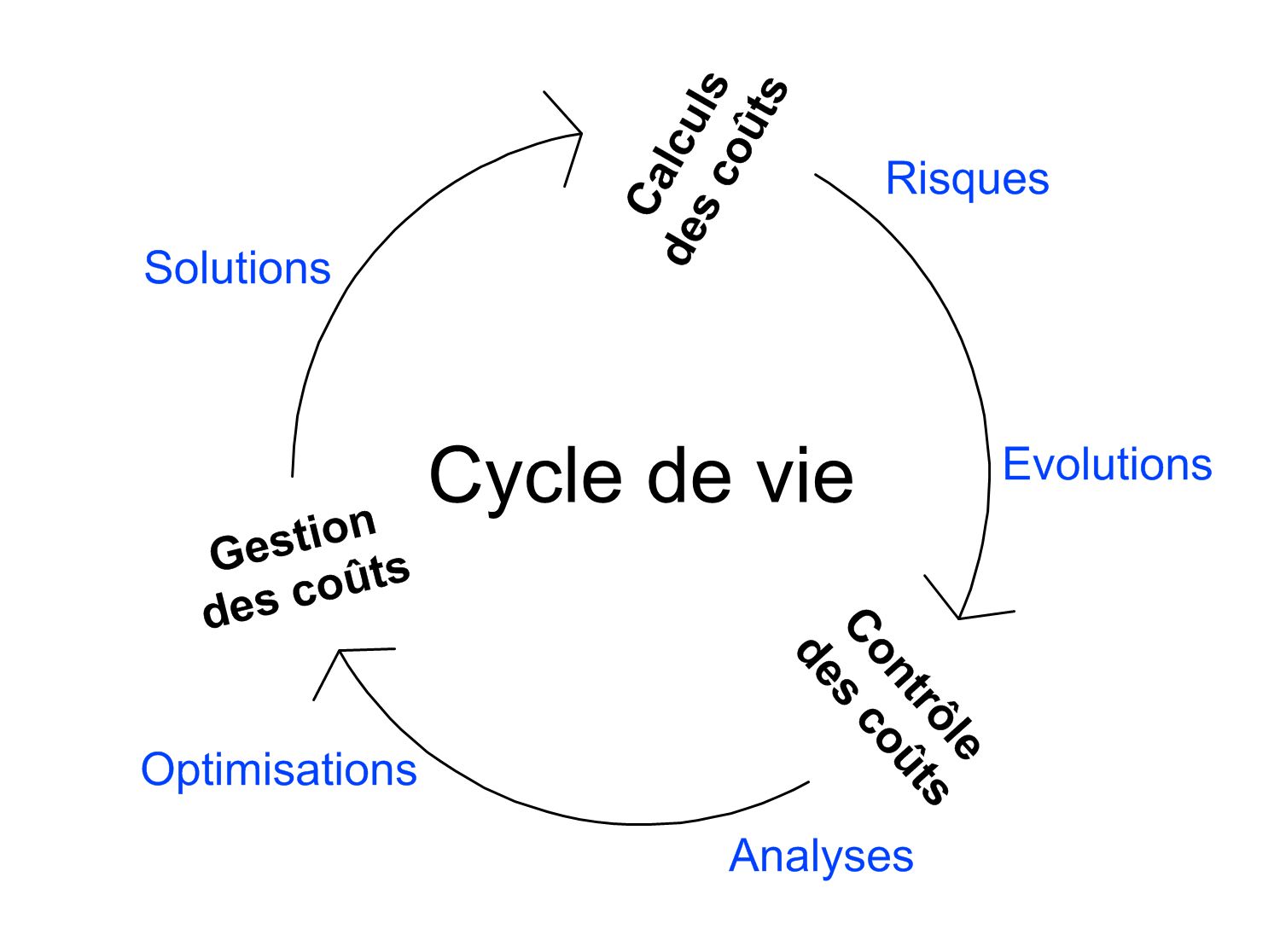 Figure cycle de vie